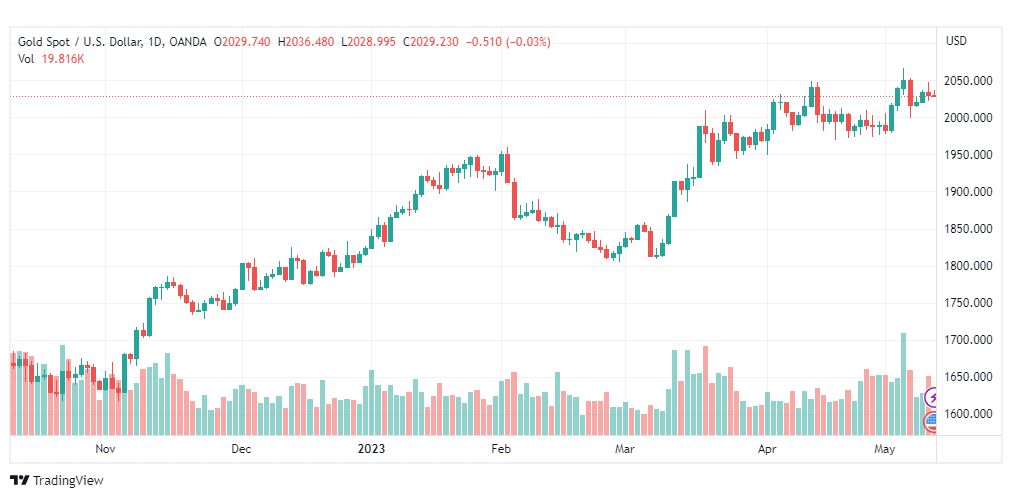 تحليل الذهب-XAUUSD-GOLD-11-5-2023