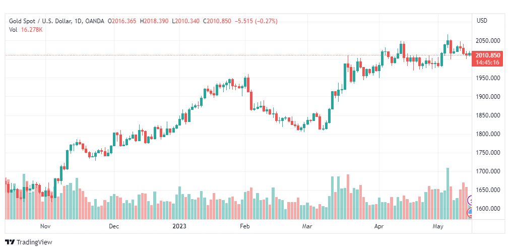 تحليل الذهب-XAUUSD-GOLD-16-5-2023