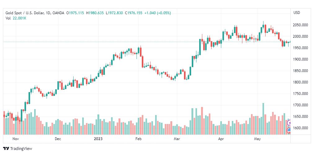 تحليل الذهب-XAUUSD-GOLD-24-5-2023