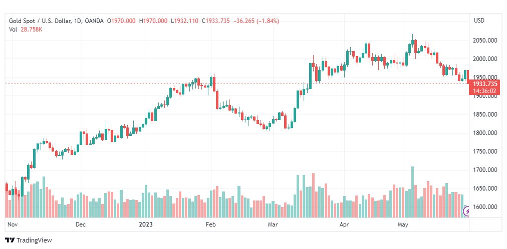تحليل الذهب-XAUUSD-GOLD-30-5-2023