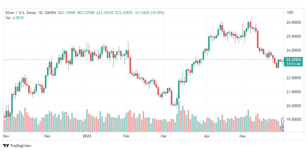 تحليل الفضة-XAGUSD-SILVER-31-5-2023