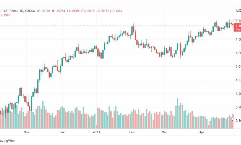 تحليل اليورو دولار-EURUSD-1-5-2023