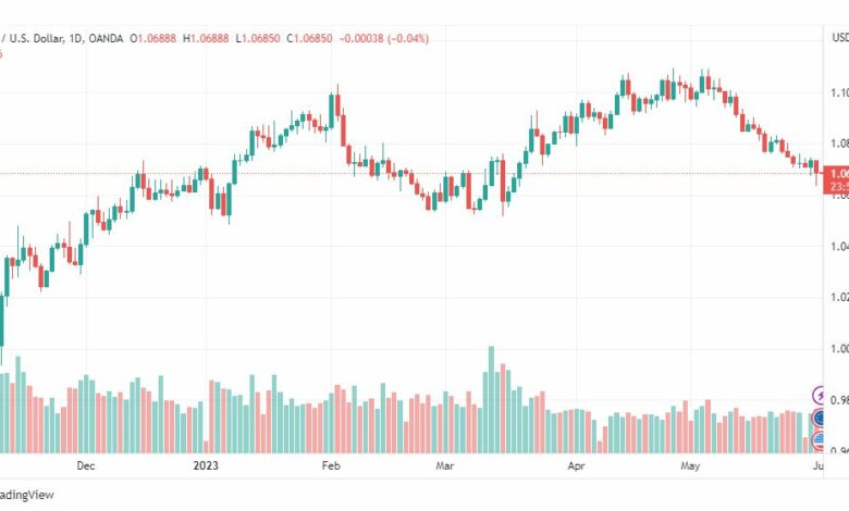 تحليل اليورو دولار-EURUSD-1-6-2023