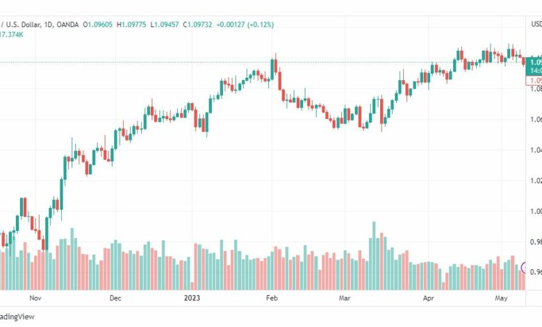 تحليل اليورو دولار-EURUSD-10-5-2023