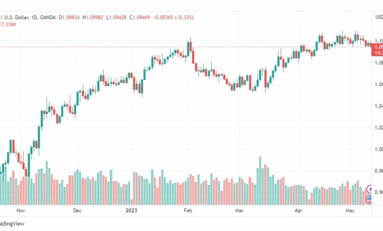 تحليل اليورو دولار-EURUSD-11-5-2023