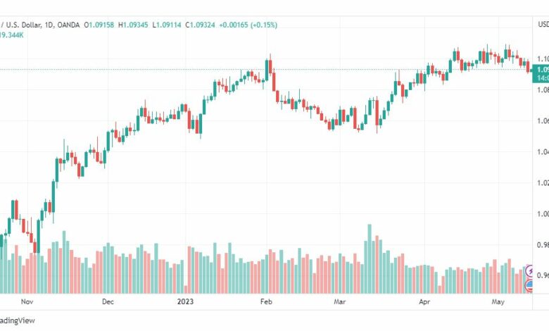 تحليل اليورو دولار-EURUSD-12-5-2023