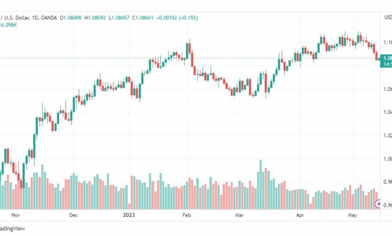 تحليل اليورو دولار-EURUSD-15-5-2023