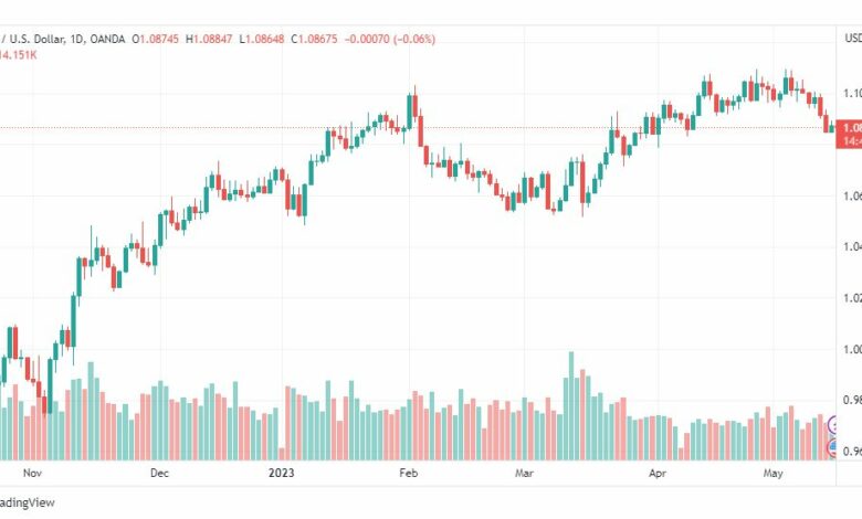 تحليل اليورو دولار-EURUSD-16-5-2023