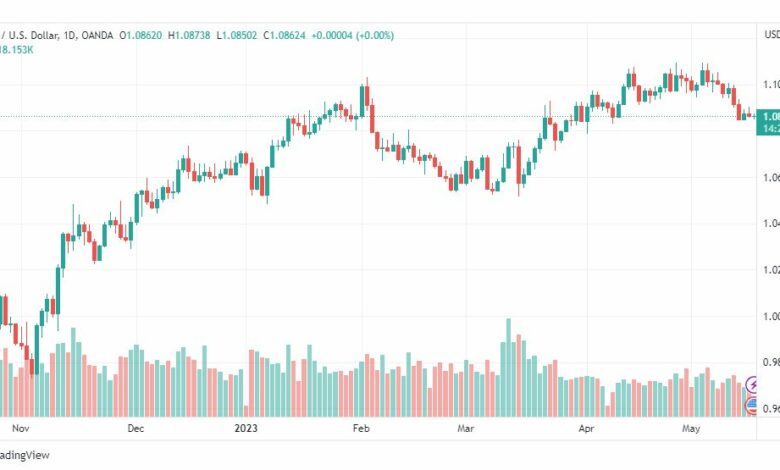 تحليل اليورو دولار-EURUSD-17-5-2023