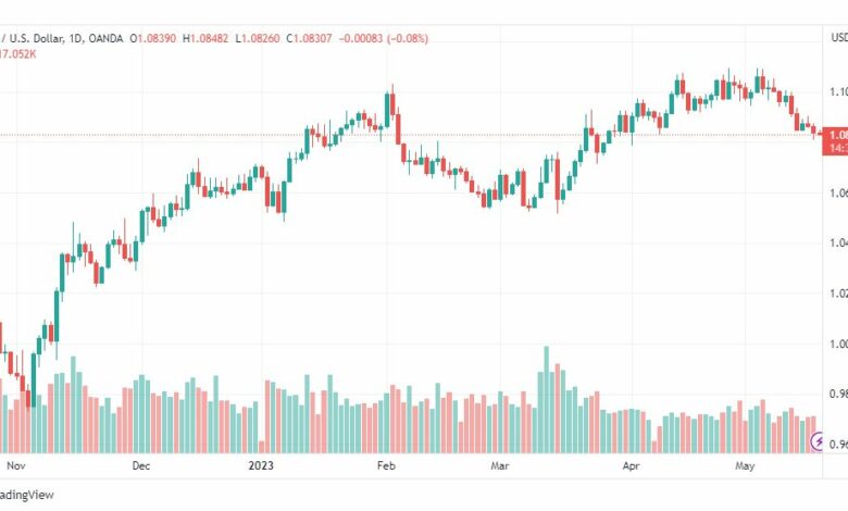 تحليل اليورو دولار-EURUSD-18-5-2023