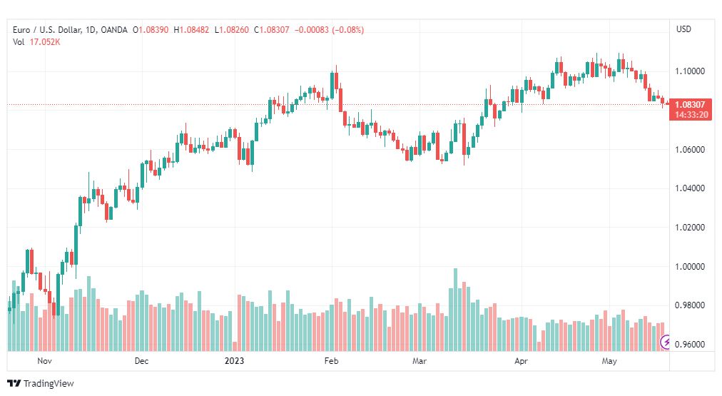 تحليل اليورو دولار-EURUSD-18-5-2023