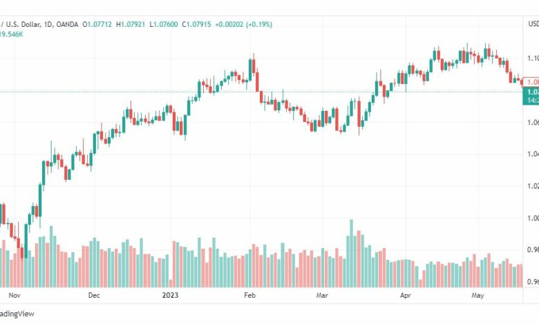 تحليل اليورو دولار-EURUSD-19-5-2023