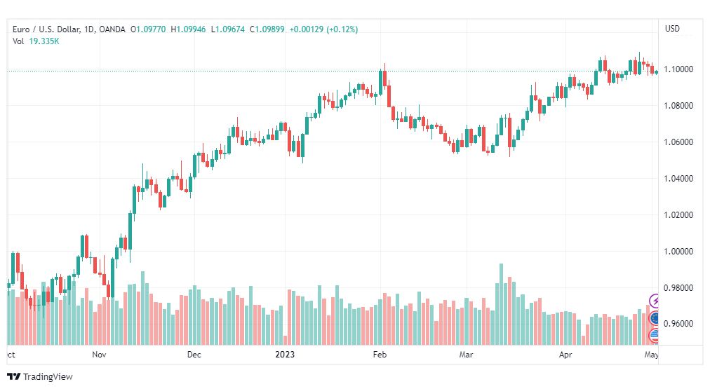 تحليل اليورو دولار-EURUSD-2-5-2023