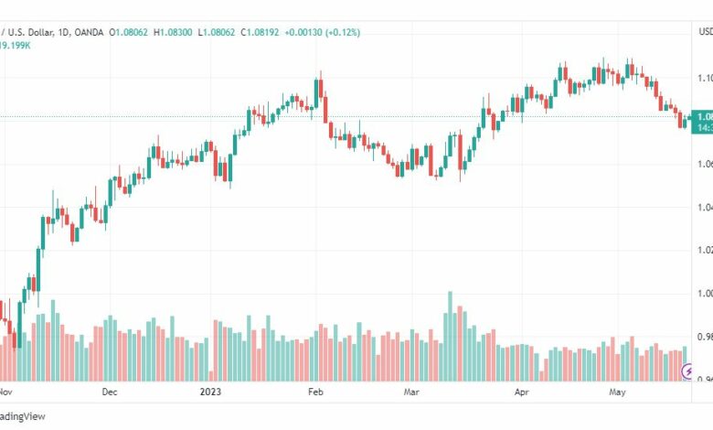 تحليل اليورو دولار-EURUSD-22-5-2023