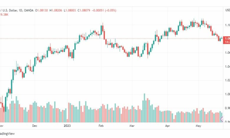 تحليل اليورو دولار-EURUSD-23-5-2023