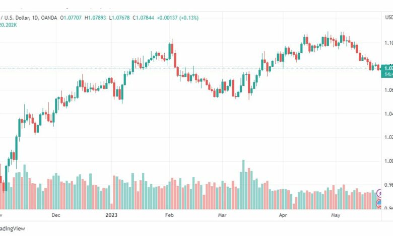 تحليل اليورو دولار-EURUSD-24-5-2023