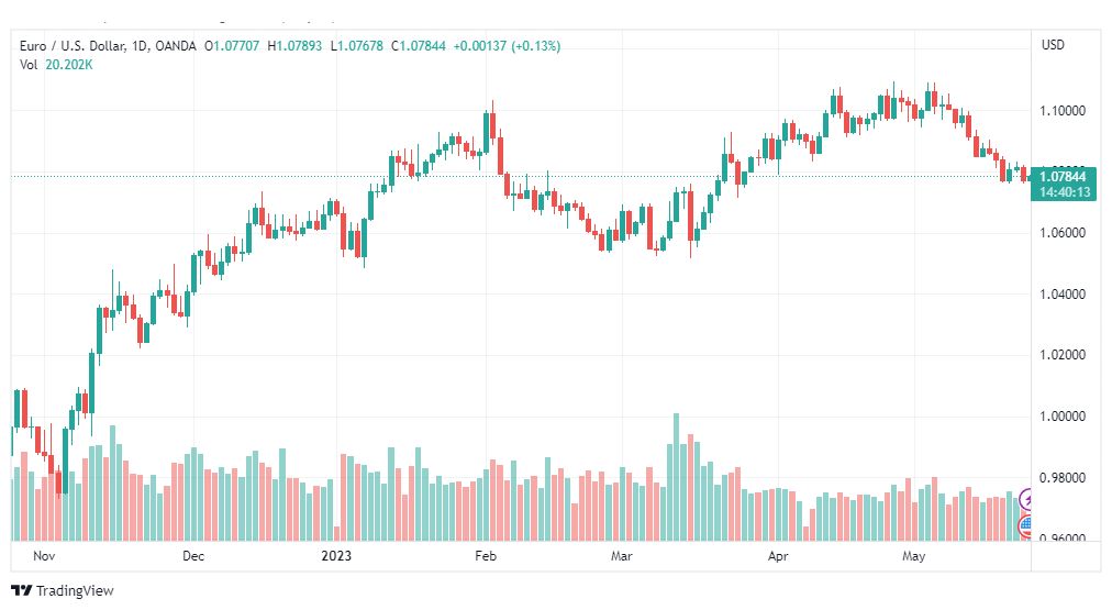 تحليل اليورو دولار-EURUSD-24-5-2023