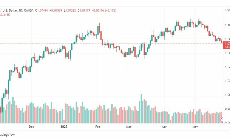 تحليل اليورو دولار-EURUSD-25-5-2023