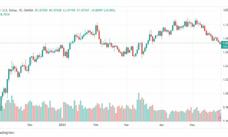 تحليل اليورو دولار-EURUSD-26-5-2023