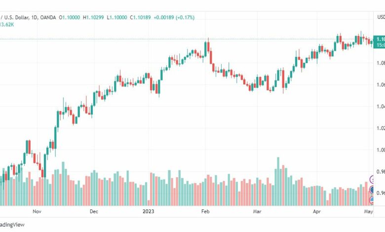 تحليل اليورو دولار-EURUSD-3-5-2023