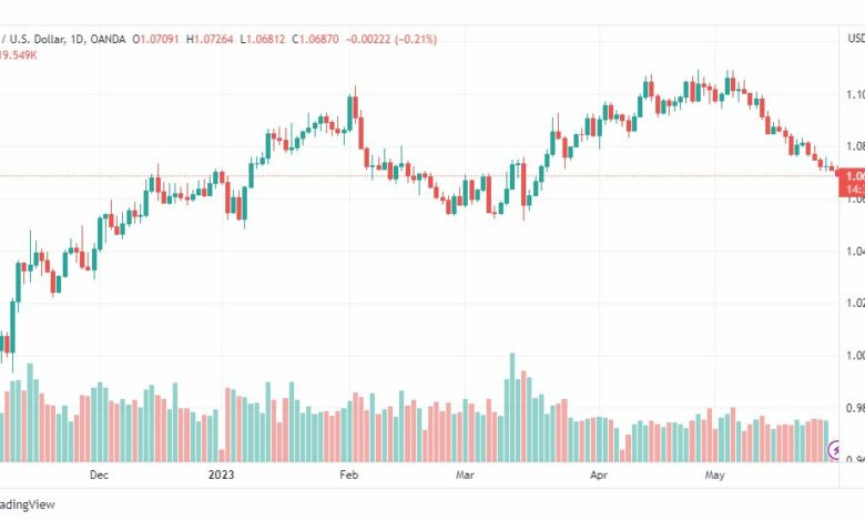 تحليل اليورو دولار-EURUSD-30-5-2023