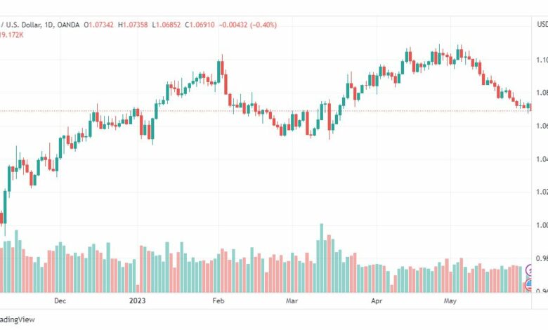 تحليل اليورو دولار-EURUSD-31-5-2023