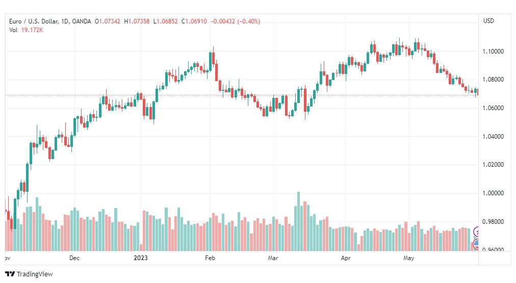 تحليل اليورو دولار-EURUSD-31-5-2023