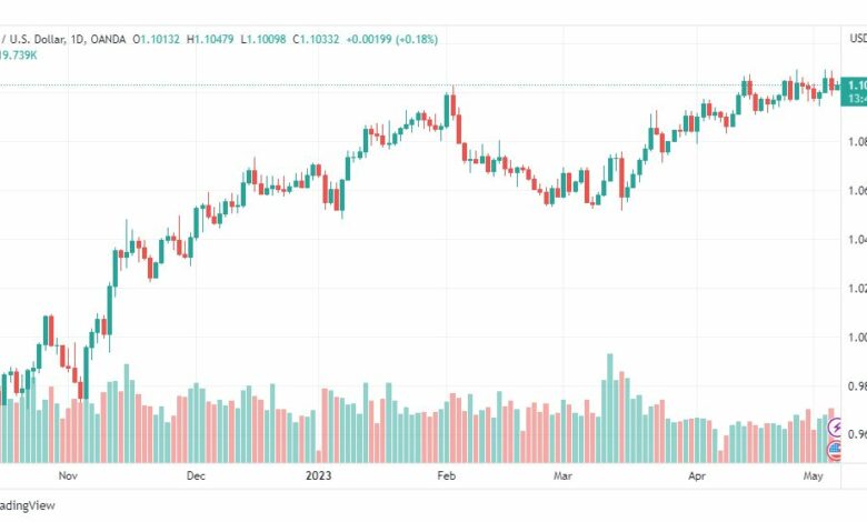 تحليل اليورو دولار-EURUSD-5-5-2023