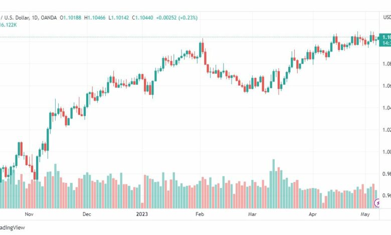 تحليل اليورو دولار-EURUSD-8-5-2023