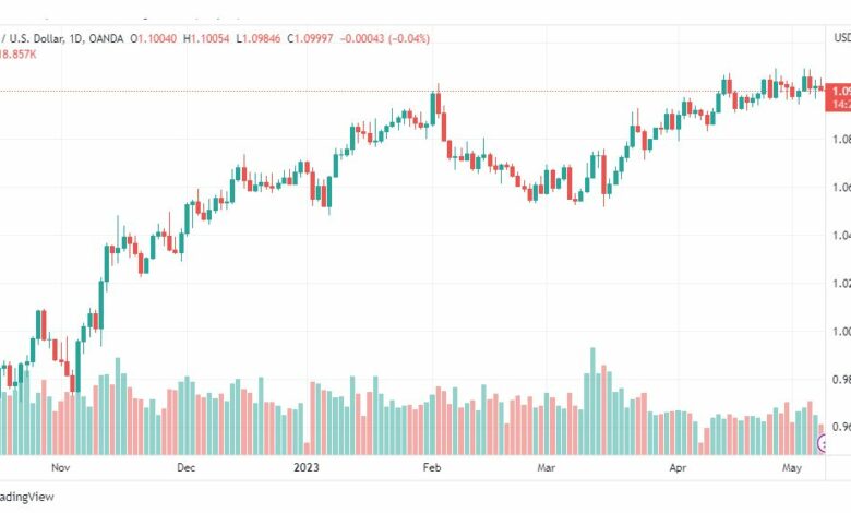 تحليل اليورو دولار-EURUSD-9-5-2023