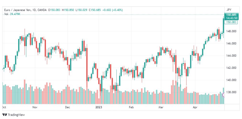 تحليل اليورو ين-EURJPY-1-5-2023