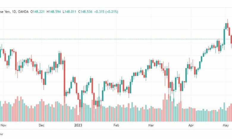 تحليل اليورو ين-EURJPY-10-5-2023