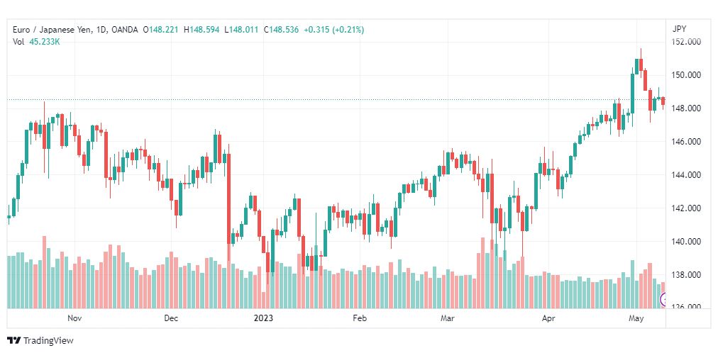 تحليل اليورو ين-EURJPY-10-5-2023