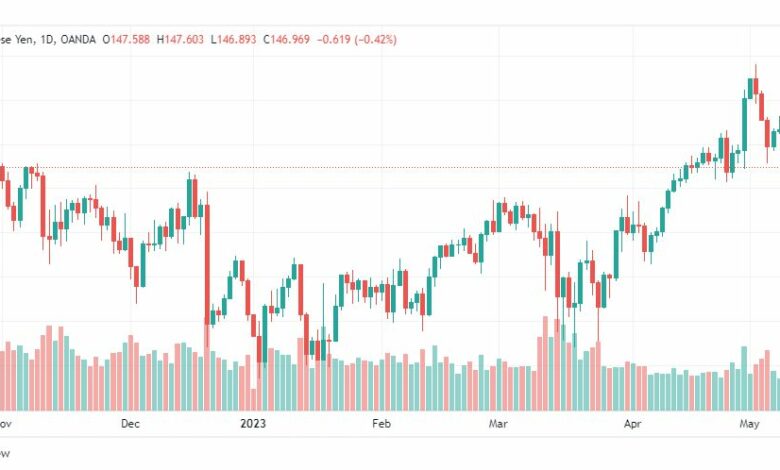 تحليل اليورو ين-EURJPY-11-5-2023
