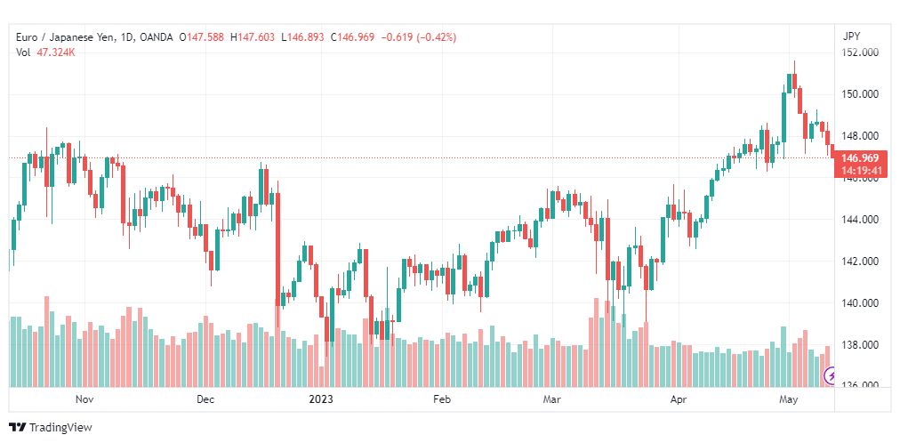 تحليل اليورو ين-EURJPY-11-5-2023