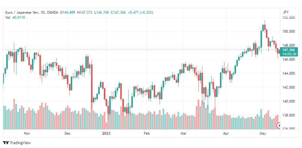 تحليل اليورو ين-EURJPY-12-5-2023