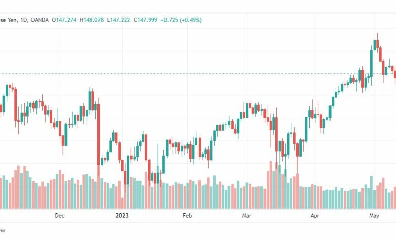 تحليل اليورو ين-EURJPY-15-5-2023
