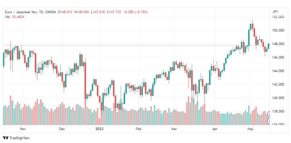 تحليل اليورو ين-EURJPY-16-5-2023