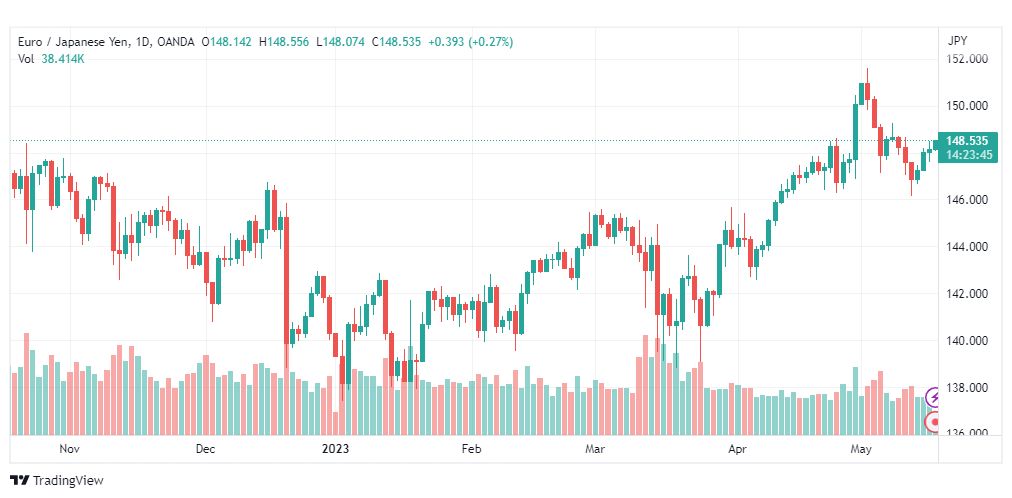 تحليل اليورو ين-EURJPY-17-5-2023