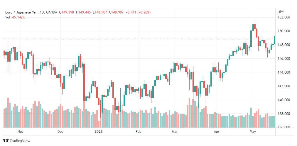تحليل اليورو ين-EURJPY-19-5-2023