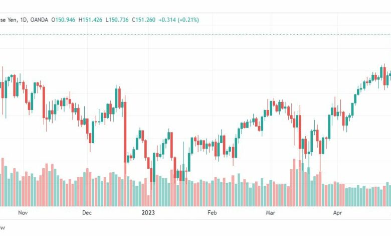 تحليل اليورو ين-EURJPY-2-5-2023