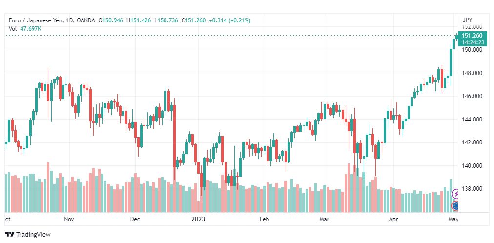 تحليل اليورو ين-EURJPY-2-5-2023