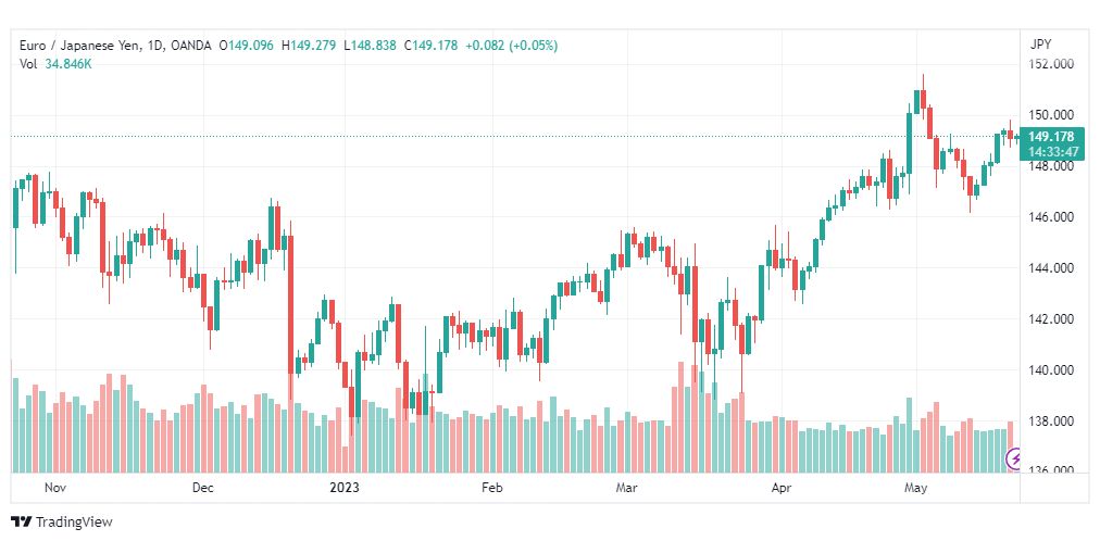 تحليل اليورو ين-EURJPY-22-5-2023
