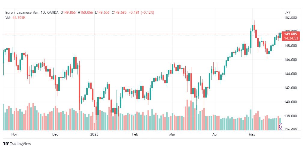 تحليل اليورو ين-EURJPY-23-5-2023