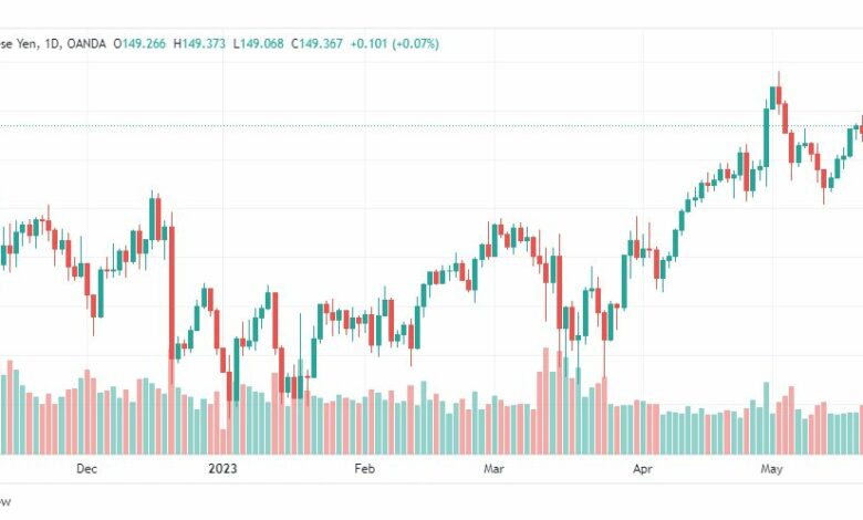 تحليل اليورو ين-EURJPY-24-5-2023