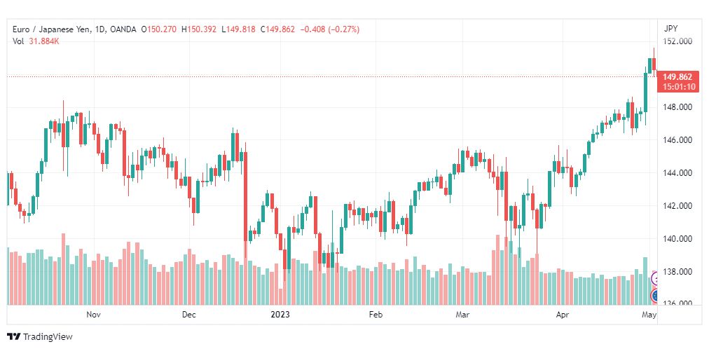 تحليل اليورو ين-EURJPY-3-5-2023