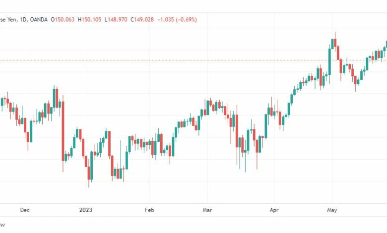 تحليل اليورو ين-EURJPY-31-5-2023