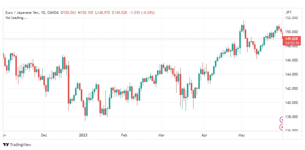 تحليل اليورو ين-EURJPY-31-5-2023
