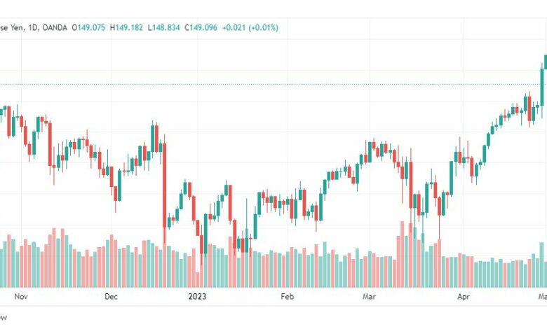 تحليل اليورو ين-EURJPY-4-5-2023