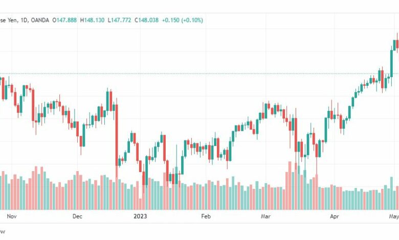 تحليل اليورو ين-EURJPY-5-5-2023